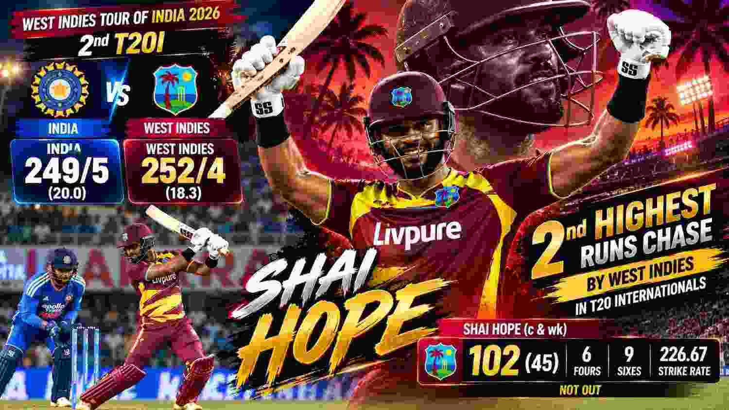IND vs WI 2nd T20I Review: Shai Hope’s 45-Ball 102* Seals Record 252 Chase, West Indies Beat India by 6 Wickets IND vs WI 2nd T20I Review: Shai Hope’s 45-Ball 102* Seals Record 252 Chase, West Indies Beat India by 6 Wickets