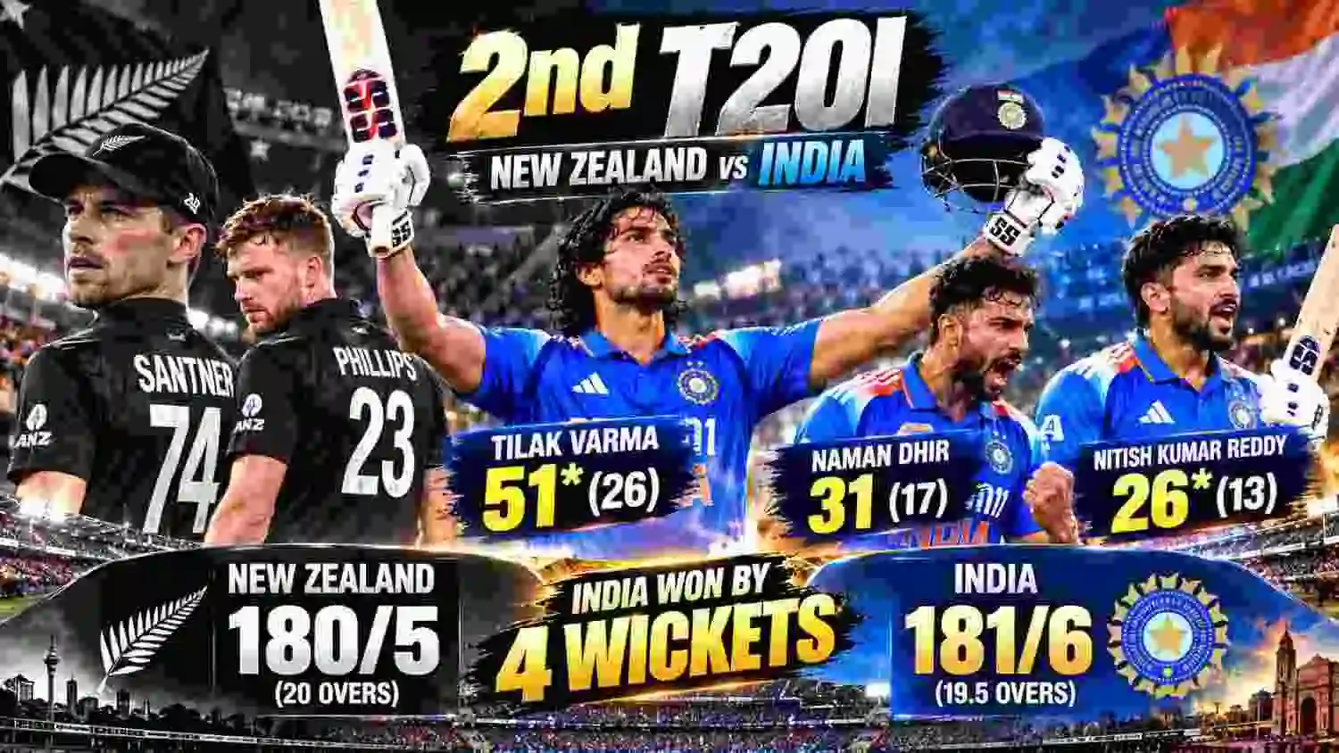 NZ vs IND 2nd T20I Review: Tilak Varma’s 51*, Naman Dhir’s Blitz Seal Thrilling 4-Wicket Win, India Go 2-0 Up NZ vs IND 2nd T20I Review: Tilak Varma’s 51*, Naman Dhir’s Blitz Seal Thrilling 4-Wicket Win, India Go 2-0 Up